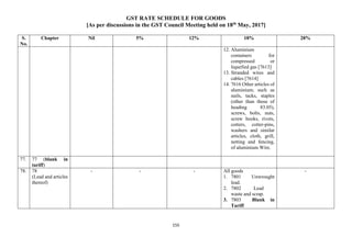 GST RATE SCHEDULE FOR GOODS
[As per discussions in the GST Council Meeting held on 18th
May, 2017]
155
S.
No.
Chapter Nil 5% 12% 18% 28%
12. Aluminium
containers for
compressed or
liquefied gas [7613]
13. Stranded wires and
cables [7614]
14. 7616 Other articles of
aluminium; such as
nails, tacks, staples
(other than those of
heading 83.05),
screws, bolts, nuts,
screw hooks, rivets,
cotters, cotter-pins,
washers and similar
articles, cloth, grill,
netting and fencing,
of aluminium Wire.
77. 77 (blank in
tariff)
78. 78
(Lead and articles
thereof)
- - - All goods
1. 7801 Unwrought
lead.
2. 7802 Lead
waste and scrap.
3. 7803 Blank in
Tariff
-
 