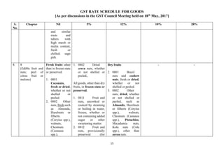 GST RATE SCHEDULE FOR GOODS
[As per discussions in the GST Council Meeting held on 18th
May, 2017]
15
S.
No.
Chapter Nil 5% 12% 18% 28%
and similar
roots and
tubers with
high starch or
inulin content,
fresh or
chilled; sago
pith.
8. 8
(Edible fruit and
nuts; peel of
citrus fruit or
melons)
Fresh fruits other
than in frozen state
or preserved
1. 0801
Coconuts,
fresh or dried,
whether or not
shelled or
peeled.
2. 0802 Other
nuts, fresh such
as Almonds,
Hazelnuts or
filberts
(Coryius spp.),
walnuts,
Chestnuts
(Castanea
spp.),
1. 0802 Dried
areca nuts, whether
or not shelled or
peeled,.
All goods, other than dry
fruits, in frozen state or
preserved.
1. 0811 Fruit and
nuts, uncooked or
cooked by steaming
or boiling in water,
frozen, whether or
not containing added
sugar or other
sweetening matter.
2. 0812 Fruit and
nuts, provisionally
preserved (for
Dry fruits
2. 0801 Brazil
nuts and cashew
nuts, fresh or dried,
whether or not
shelled or peeled.
3. 0802 Other
nuts, dried, whether
or not shelled or
peeled, such as
Almonds, Hazelnuts
or filberts (Coryius
spp.), walnuts,
Chestnuts (Castanea
spp.), Pistachios,
Macadamia nuts,
Kola nuts (Cola
spp.), other than
areca nuts.
- -
 