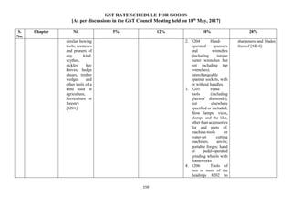 GST RATE SCHEDULE FOR GOODS
[As per discussions in the GST Council Meeting held on 18th
May, 2017]
159
S.
No.
Chapter Nil 5% 12% 18% 28%
similar hewing
tools; secateurs
and pruners of
any kind;
scythes,
sickles, hay
knives, hedge
shears, timber
wedges and
other tools of a
kind used in
agriculture,
horticulture or
forestry
[8201].
2. 8204 Hand-
operated spanners
and wrenches
(including torque
meter wrenches but
not including tap
wrenches);
interchangeable
spanner sockets, with
or without handles.
3. 8205 Hand
tools (including
glaziers' diamonds),
not elsewhere
specified or included;
blow lamps; vices,
clamps and the like,
other than accessories
for and parts of,
machine-tools or
water-jet cutting
machines; anvils;
portable forges; hand
or pedal-operated
grinding wheels with
frameworks
4. 8206 Tools of
two or more of the
headings 8202 to
sharpeners and blades
thereof [8214].
 