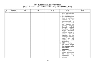 GST RATE SCHEDULE FOR GOODS
[As per discussions in the GST Council Meeting held on 18th
May, 2017]
160
S.
No.
Chapter Nil 5% 12% 18% 28%
8205, put up in sets
for retail sale.
5. 8207Interchangeable
tools for hand tools,
whether or not
power-operated, or
for machine-tools
(for example, for
pressing, stamping,
punching, tapping,
threading, drilling,
boring, broaching,
milling, turning or
screw driving),
including dies for
drawing or extruding
metal, and rock
drilling or earth
boring tools
6. 8208 Knives
and cutting blades,
for machines or for
mechanical
appliances.
7. 8209 Plates,
sticks, tips and the
like for tools,
unmounted, of
cermets.
 