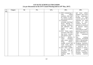 GST RATE SCHEDULE FOR GOODS
[As per discussions in the GST Council Meeting held on 18th
May, 2017]
167
S.
No.
Chapter Nil 5% 12% 18% 28%
12. 8420 Calendering or
other rolling
machines, other than
for metals or glass,
and cylinders therefor
13. Centrifuges,
including centrifugal
dryers; filtering or
purifying machinery
and apparatus, for
liquids or gases
[8421]
14. 8425 Pulley tackle
and hoists other than
skip hoists; winches
and capstans; jacks
15. Ship’s derricks;
cranes including
cable cranes; mobile
lifting frames,
straddle carriers and
works trucks fitted
with a crane [8426]
16. 8431 Parts suitable
for use solely or
principally with the
machinery of
headings 8425 to
8430
and tissue culture
chambers and rooms
having temperature,
humidity or light
control], 8419 89 70 [
Apparatus for rapid
heating of semi-
conductor devices ,
apparatus for chemical
or physical vapour
deposition on
semiconductor wafers;
apparatus for chemical
vapour deposition on
LCD substratus]
[8419]
9. Dish washing
machines, household
[8422 11 00] and other
[8422 19 00] [8422]
10. Weighing machinery
(excluding balances of
a sensitivity of 5
centigrams or better),
including weight
operated counting or
checking machines;
weighing machine
 