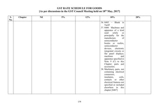 GST RATE SCHEDULE FOR GOODS
[As per discussions in the GST Council Meeting held on 18th
May, 2017]
174
S.
No.
Chapter Nil 5% 12% 18% 28%
36. 8485 – Blank in
Tariff
37. 8486 Machines and
apparatus of a kind
used solely or
principally for the
manufacture of
semiconductor
boules or wafers,
semiconductor
devices, electronic
integrated circuits or
flat panel displays;
machines and
apparatus specified in
Note 9 (C) to this
Chapter; parts and
accessories.
38. Machinery parts, not
containing electrical
connectors,
insulators, coils,
contacts or other
electrical features not
specified or included
elsewhere in this
chapter [8487]
 
