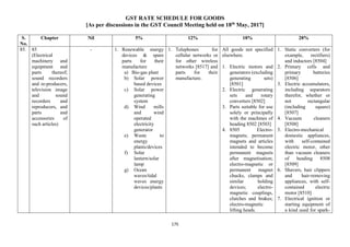 GST RATE SCHEDULE FOR GOODS
[As per discussions in the GST Council Meeting held on 18th
May, 2017]
175
S.
No.
Chapter Nil 5% 12% 18% 28%
85. 85
(Electrical
machinery and
equipment and
parts thereof;
sound recorders
and re-producers,
television image
and sound
recorders and
reproducers, and
parts and
accessories of
such articles)
- 1. Renewable energy
devices & spare
parts for their
manufacture
a) Bio-gas plant
b) Solar power
based devices
c) Solar power
generating
system
d) Wind mills
and wind
operated
electricity
generator
e) Waste to
energy
plants/devices
f) Solar
lantern/solar
lamp
g) Ocean
waves/tidal
waves energy
devices/plants
1. Telephones for
cellular networks or
for other wireless
networks [8517] and
parts for their
manufacture.
All goods not specified
elsewhere.
1. Electric motors and
generators (excluding
generating sets)
[8501]
2. Electric generating
sets and rotary
converters [8502]
3. Parts suitable for use
solely or principally
with the machines of
heading 8502 [8503]
4. 8505 Electro-
magnets; permanent
magnets and articles
intended to become
permanent magnets
after magnetisation;
electro-magnetic or
permanent magnet
chucks, clamps and
similar holding
devices; electro-
magnetic couplings,
clutches and brakes;
electro-magnetic
lifting heads.
1. Static converters (for
example, rectifiers)
and inductors [8504]
2. Primary cells and
primary batteries
[8506]
3. Electric accumulators,
including separators
therefor, whether or
not rectangular
(including square)
[8507]
4. Vacuum cleaners
[8508]
5. Electro-mechanical
domestic appliances,
with self-contained
electric motor, other
than vacuum cleaners
of heading 8508
[8509]
6. Shavers, hair clippers
and hair-removing
appliances, with self-
contained electric
motor [8510]
7. Electrical ignition or
starting equipment of
a kind used for spark-
 