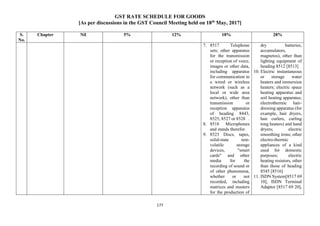 GST RATE SCHEDULE FOR GOODS
[As per discussions in the GST Council Meeting held on 18th
May, 2017]
177
S.
No.
Chapter Nil 5% 12% 18% 28%
7. 8517 Telephone
sets; other apparatus
for the transmission
or reception of voice,
images or other data,
including apparatus
for communication in
a wired or wireless
network (such as a
local or wide area
network), other than
transmission or
reception apparatus
of heading 8443,
8525, 8527 or 8528 .
8. 8518 Microphones
and stands therefor.
9. 8523 Discs, tapes,
solid-state non-
volatile storage
devices, "smart
cards" and other
media for the
recording of sound or
of other phenomena,
whether or not
recorded, including
matrices and masters
for the production of
dry batteries,
accumulators,
magnetos), other than
lighting equipment of
heading 8512 [8513]
10. Electric instantaneous
or storage water
heaters and immersion
heaters; electric space
heating apparatus and
soil heating apparatus;
electrothermic hair-
dressing apparatus (for
example, hair dryers,
hair curlers, curling
tong heaters) and hand
dryers; electric
smoothing irons; other
electro-thermic
appliances of a kind
used for domestic
purposes; electric
heating resistors, other
than those of heading
8545 [8516]
11. ISDN System[8517 69
10], ISDN Terminal
Adaptor [8517 69 20],
 
