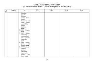 GST RATE SCHEDULE FOR GOODS
[As per discussions in the GST Council Meeting held on 18th
May, 2017]
17
S.
No.
Chapter Nil 5% 12% 18% 28%
including
pomelos,
Lemons
(Citrus limon,
Citrus
limonum) and
limes (Citrus
aurantifolia,
Citrus
latifolia),
fresh.
6. 0806 Grapes,
fresh
7. 0807 Melons
(including
watermelons)
and papaws
(papayas),
fresh.
8. 0808 Apples,
pears and
quinces, fresh.
9. 0809Apricots,
cherries,
peaches
(including
nectarines),
plums and
sloes, fresh.
 