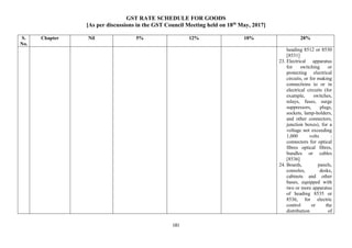 GST RATE SCHEDULE FOR GOODS
[As per discussions in the GST Council Meeting held on 18th
May, 2017]
181
S.
No.
Chapter Nil 5% 12% 18% 28%
heading 8512 or 8530
[8531]
23. Electrical apparatus
for switching or
protecting electrical
circuits, or for making
connections to or in
electrical circuits (for
example, switches,
relays, fuses, surge
suppressors, plugs,
sockets, lamp-holders,
and other connectors,
junction boxes), for a
voltage not exceeding
1,000 volts :
connectors for optical
fibres optical fibres,
bundles or cables
[8536]
24. Boards, panels,
consoles, desks,
cabinets and other
bases, equipped with
two or more apparatus
of heading 8535 or
8536, for electric
control or the
distribution of
 