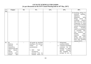 GST RATE SCHEDULE FOR GOODS
[As per discussions in the GST Council Meeting held on 18th
May, 2017]
183
S.
No.
Chapter Nil 5% 12% 18% 28%
29. Insulating fittings for
electrical machines,
appliances or
equipment, being
fittings wholly of
insulating material
apart from any minor
components of metal
(for example, threaded
sockets) incorporated
during moulding
solely for the purposes
of assembly, other
than insulators of
heading 8546;
electrical conduit
tubing and joints
therefor, of base metal
lined with insulating
material [8547]
86. 86
[Railway or
tramway
locomotives,
rolling-stocks and
parts thereof;
railway or
tramway track
fixtures and
- All goods not specified
elsewhere, [5% with no
refund of ITC
accumulation]
1. 8601 Rail
locomotives
powered from an
external source of
- 1. Refrigerated
containers [8609]
2. Containers (including
containers for the
transport of fluids)
specially designed
and equipped for
carriage by one or
-
 