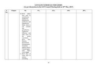 GST RATE SCHEDULE FOR GOODS
[As per discussions in the GST Council Meeting held on 18th
May, 2017]
18
S.
No.
Chapter Nil 5% 12% 18% 28%
10. 0810 Other
fruit such as
strawberries,
raspberries,
blackberries,
mulberries and
loganberries,
black, white or
red currants
and
gooseberries,
cranberries,
bilberries and
other fruits of
the genus
vaccinium,
Kiwi fruit,
Durians,
Persimmons,
Pomegranates,
Tamarind,
Sapota (chico),
Custard-apple
(ata), Bore,
Lichi, fresh.
11. 0814 Peel of
citrus fruit or
melons
(including
 