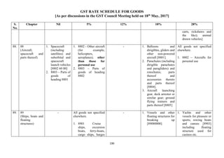 GST RATE SCHEDULE FOR GOODS
[As per discussions in the GST Council Meeting held on 18th
May, 2017]
190
S.
No.
Chapter Nil 5% 12% 18% 28%
carts, rickshaws and
the like); animal
drawn vehicles]
88. 88
(Aircraft;
spacecraft and
parts thereof)
1. Spacecraft
(including
satellites) and
suborbital and
spacecraft
launch vehicles
[8802 60 00]
2. 8803 – Parts of
goods of
heading 8801
1. 8802 - Other aircraft
(for example,
helicopters,
aeroplanes), other
than those for
personal use
2. 8803 – Parts of
goods of heading
8802
- 1. Balloons and
dirigibles, gliders and
other non-powered
aircraft [8801].
2. Parachutes (including
dirigible parachutes
and paragliders) and
rotochutes; parts
thereof and
accessories thereto
and parts thereof
[8804].
3. Aircraft launching
gear, deck arrestor or
similar gear; ground
flying trainers and
parts thereof [8805]
All goods not specified
elsewhere.
1. 8802 – Aircrafts for
personal use
89. 89
(Ships, boats and
floating
structures)
- All goods not specified
elsewhere.
1. 8901 Cruise
ships, excursion
boats, ferry-boats,
cargo ships, barges
- 1. Vessels and other
floating structures for
breaking up
[89080000]
1. Yachts and other
vessels for pleasure or
sports; rowing boats
and canoes [8903]
including floating
structure used for
casinos etc.
 