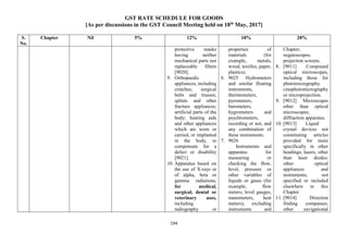 GST RATE SCHEDULE FOR GOODS
[As per discussions in the GST Council Meeting held on 18th
May, 2017]
194
S.
No.
Chapter Nil 5% 12% 18% 28%
protective masks
having neither
mechanical parts nor
replaceable filters
[9020].
9. Orthopaedic
appliances, including
crutches, surgical
belts and trusses;
splints and other
fracture appliances;
artificial parts of the
body; hearing aids
and other appliances
which are worn or
carried, or implanted
in the body, to
compensate for a
defect or disability
[9021].
10. Apparatus based on
the use of X-rays or
of alpha, beta or
gamma radiations,
for medical,
surgical, dental or
veterinary uses,
including
radiography or
properties of
materials (for
example, metals,
wood, textiles, paper,
plastics).
6. 9025 Hydrometers
and similar floating
instruments,
thermometers,
pyrometers,
barometers,
hygrometers and
psychrometers,
recording or not, and
any combination of
these instruments.
7. 9026
Instruments and
apparatus for
measuring or
checking the flow,
level, pressure or
other variables of
liquids or gases (for
example, flow
meters, level gauges,
manometers, heat
meters), excluding
instruments and
Chapter;
negatoscopes;
projection screens.
8. [9011] Compound
optical microscopes,
including those for
photomicrography
cinephotomicrography
or microprojection.
9. [9012] Microscopes
other than optical
microscopes;
diffraction apparatus.
10. [9013] Liquid
crystal devices not
constituting articles
provided for more
specifically in other
headings; lasers, other
than laser diodes;
other optical
appliances and
instruments, not
specified or included
elsewhere in this
Chapter.
11. [9014] Direction
finding compasses;
other navigational
 