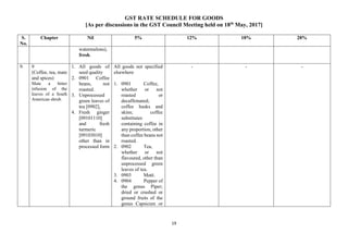 GST RATE SCHEDULE FOR GOODS
[As per discussions in the GST Council Meeting held on 18th
May, 2017]
19
S.
No.
Chapter Nil 5% 12% 18% 28%
watermelons),
fresh.
9. 9
(Coffee, tea, mate
and spices)
Mate a bitter
infusion of the
leaves of a South
American shrub.
1. All goods of
seed quality
2. 0901 Coffee
beans, not
roasted.
3. Unprocessed
green leaves of
tea [0902],
4. Fresh ginger
[09101110]
and fresh
turmeric
[09103010]
other than in
processed form
All goods not specified
elsewhere
1. 0901 Coffee,
whether or not
roasted or
decaffeinated;
coffee husks and
skins; coffee
substitutes
containing coffee in
any proportion, other
than coffee beans not
roasted.
2. 0902 Tea,
whether or not
flavoured, other than
unprocessed green
leaves of tea.
3. 0903 Maté.
4. 0904 Pepper of
the genus Piper;
dried or crushed or
ground fruits of the
genus Capsicum or
- - -
 
