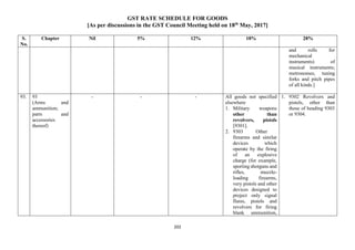 GST RATE SCHEDULE FOR GOODS
[As per discussions in the GST Council Meeting held on 18th
May, 2017]
202
S.
No.
Chapter Nil 5% 12% 18% 28%
and rolls for
mechanical
instruments) of
musical instruments;
metronomes, tuning
forks and pitch pipes
of all kinds.]
93. 93
(Arms and
ammunition;
parts and
accessories
thereof)
- - - All goods not specified
elsewhere
1. Military weapons
other than
revolvers, pistols
[9301].
2. 9303 Other
firearms and similar
devices which
operate by the firing
of an explosive
charge (for example,
sporting shotguns and
rifles, muzzle-
loading firearms,
very pistols and other
devices designed to
project only signal
flares, pistols and
revolvers for firing
blank ammunition,
1. 9302 Revolvers and
pistols, other than
those of heading 9303
or 9304.
 