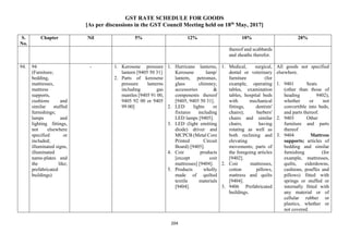 GST RATE SCHEDULE FOR GOODS
[As per discussions in the GST Council Meeting held on 18th
May, 2017]
204
S.
No.
Chapter Nil 5% 12% 18% 28%
thereof and scabbards
and sheaths therefor.
94. 94
(Furniture;
bedding,
mattresses,
mattress
supports,
cushions and
similar stuffed
furnishings;
lamps and
lighting fittings,
not elsewhere
specified or
included;
illuminated signs,
illuminated
name-plates and
the like;
prefabricated
buildings)
- 1. Kerosene pressure
lantern [9405 50 31]
2. Parts of kerosene
pressure lanterns
including gas
mantles [9405 91 00,
9405 92 00 or 9405
99 00]
1. Hurricane lanterns,
Kerosene lamp/
lantern, petromax,
glass chimney,
accessories &
components thereof
[9405, 9405 50 31].
2. LED lights or
fixtures including
LED lamps [9405].
3. LED (light emitting
diode) driver and
MCPCB (Metal Core
Printed Circuit
Board) [9405].
4. Coir products
[except coir
mattresses] [9404].
5. Products wholly
made of quilted
textile materials
[9404].
1. Medical, surgical,
dental or veterinary
furniture (for
example, operating
tables, examination
tables, hospital beds
with mechanical
fittings, dentists'
chairs); barbers'
chairs and similar
chairs, having
rotating as well as
both reclining and
elevating
movements; parts of
the foregoing articles
[9402].
2. Coir mattresses,
cotton pillows,
mattress and quilts
[9404].
3. 9406 Prefabricated
buildings.
All goods not specified
elsewhere.
1. 9401 Seats
(other than those of
heading 9402),
whether or not
convertible into beds,
and parts thereof.
2. 9403 Other
furniture and parts
thereof
3. 9404 Mattress
supports; articles of
bedding and similar
furnishing (for
example, mattresses,
quilts, eiderdowns,
cushions, pouffes and
pillows) fitted with
springs or stuffed or
internally fitted with
any material or of
cellular rubber or
plastics, whether or
not covered.
 