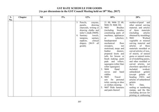 GST RATE SCHEDULE FOR GOODS
[As per discussions in the GST Council Meeting held on 18th
May, 2017]
207
S.
No.
Chapter Nil 5% 12% 18% 28%
3. Pencils, crayons,
pastels, drawing
charcoals, writing or
drawing chalks and
tailor’s chalk [9609].
4. Sanitary towels,
tampons, sanitary
napkins, clinical
diapers [9619 all
goods].
21 00, 9606 22 00,
9606 29, 9606 30].
2. 9603 Brushes
(including brushes
constituting parts of
machines, appliances
or vehicles),
handoperated
mechanical floor
sweepers, not
motorised, mops and
feather dusters;
prepared knots and
tufts for broom or
brush making; paint
pads and rollers;
squeegees (other than
roller squeegees)
3. 9604 Hand
sieves and hand
riddles
4. 9605 Travel
sets for personal
toilet, sewing or shoe
or clothes cleaning
5. 9607 Slide fasteners
and parts thereof.
mother-of-pearl and
other animal carving
material, and articles
of these materials
(including articles
obtained by moulding)
2. 9602 Worked
vegetable or mineral
carving material and
articles of these
materials moulded or
carved articles of wax,
of stearin, of natural
gums or natural resins
or of modelling pastes,
and other moulded or
carved articles, not
elsewhere specified or
included; worked,
unhardened gelatin
(except gelatin of
heading 3503) and
articles of unhardened
gelatin
3. 9611 Date,
sealing or numbering
stamps, and the like
(including devices for
printing or embossing
 
