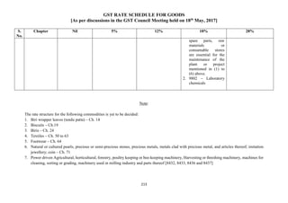 GST RATE SCHEDULE FOR GOODS
[As per discussions in the GST Council Meeting held on 18th
May, 2017]
213
S.
No.
Chapter Nil 5% 12% 18% 28%
spare parts, raw
materials or
consumable stores
are essential for the
maintenance of the
plant or project
mentioned in (1) to
(6) above.
2. 9802 – Laboratory
chemicals
Note:
The rate structure for the following commodities is yet to be decided:
1. Biri wrapper leaves (tendu patta) – Ch. 14
2. Biscuits – Ch.19
3. Biris – Ch. 24
4. Textiles – Ch. 50 to 63
5. Footwear – Ch. 64
6. Natural or cultured pearls, precious or semi-precious stones, precious metals, metals clad with precious metal, and articles thereof; imitation
jewellery; coin – Ch. 71
7. Power driven Agricultural, horticultural, forestry, poultry keeping or bee-keeping machinery, Harvesting or threshing machinery, machines for
cleaning, sorting or grading, machinery used in milling industry and parts thereof [8432, 8433, 8436 and 8437]
 