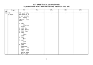 GST RATE SCHEDULE FOR GOODS
[As per discussions in the GST Council Meeting held on 18th
May, 2017]
21
S.
No.
Chapter Nil 5% 12% 18% 28%
10. 10
(Cereals)
All goods [other
than those put up
in unit container
and bearing a
registered brand
name].
1. 1001
Wheat and
meslin
2. 1002 Rye
3. 1003 Barley
4. 1004 Oats
5. 1005
Maize
(corn)
6. 1006
Rice
7. 1007
Grain
sorghum
8. 1008
Buckwheat,
millet and
canary seed;
other cereals
such as Jawar,
Bajra, Ragi]
- - - -
 