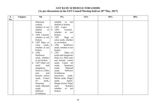 GST RATE SCHEDULE FOR GOODS
[As per discussions in the GST Council Meeting held on 18th
May, 2017]
24
S.
No.
Chapter Nil 5% 12% 18% 28%
otherwise
cooked,
whether or not
shelled or
broken.
3. 1204 Linseed,
whether or not
broken.
4. 1205 Rape or
colza seeds,
whether or not
broken.
5. 1206
Sunflower
seeds, whether
or not broken.
6. 1207 Other oil
seeds and
oleaginous
fruits (i.e. Palm
nuts and
kernels, cotton
seeds, Castor
oil seeds,
Sesamum
seeds, Mustard
seeds,
Saffower
(Carthamus
whether or not
shelled or broken.
3. 1203 Copra
4. 1204 Linseed,
whether or not
broken.
5. 1205 Rape or
colza seeds, whether
or not broken.
6. 1206 Sunflower
seeds, whether or not
broken.
7. 1207 Other oil
seeds and oleaginous
fruits (i.e. Palm nuts
and kernels, cotton
seeds, Castor oil
seeds, Sesamum
seeds, Mustard
seeds, Saffower
(Carthamus
tinctorius) seeds,
Melon seeds, Poppy
seeds, Ajams,
Mango kernel, Niger
seed, Kokam)
whether or not
broken.
 