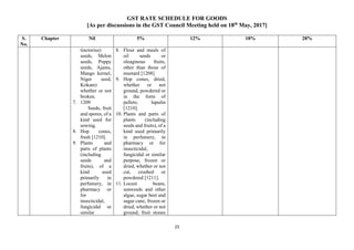 GST RATE SCHEDULE FOR GOODS
[As per discussions in the GST Council Meeting held on 18th
May, 2017]
25
S.
No.
Chapter Nil 5% 12% 18% 28%
tinctorius)
seeds, Melon
seeds, Poppy
seeds, Ajams,
Mango kernel,
Niger seed,
Kokam)
whether or not
broken.
7. 1209
Seeds, fruit
and spores, of a
kind used for
sowing.
8. Hop cones,
fresh [1210].
9. Plants and
parts of plants
(including
seeds and
fruits), of a
kind used
primarily in
perfumery, in
pharmacy or
for
insecticidal,
fungicidal or
similar
8. Flour and meals of
oil seeds or
oleaginous fruits,
other than those of
mustard [1208]
9. Hop cones, dried,
whether or not
ground, powdered or
in the form of
pellets; lupulin
[1210].
10. Plants and parts of
plants (including
seeds and fruits), of a
kind used primarily
in perfumery, in
pharmacy or for
insecticidal,
fungicidal or similar
purpose, frozen or
dried, whether or not
cut, crushed or
powdered [1211].
11. Locust beans,
seaweeds and other
algae, sugar beet and
sugar cane, frozen or
dried, whether or not
ground; fruit stones
 