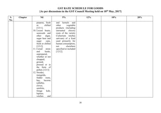 GST RATE SCHEDULE FOR GOODS
[As per discussions in the GST Council Meeting held on 18th
May, 2017]
26
S.
No.
Chapter Nil 5% 12% 18% 28%
purpose, fresh
or chilled
[1211].
10. Locust beans,
seaweeds and
other algae,
sugar beet and
sugar cane,
fresh or chilled
[1212].
11. Cereal straw
and husks,
unprepared,
whether or not
chopped,
ground,
pressed or in
the form of
pellets [1213]
12. Swedes,
mangolds,
fodder roots,
hay, lucerne
(alfalfa),
clover,
sainfoin,
forage kale,
lupines,
vetches and
and kernels and
other vegetable
products (including
unroasted chicory
roots of the variety
Cichorium intybus
sativum) of a kind
used primarily for
human consumption,
not elsewhere
specified or included
[1212].
 