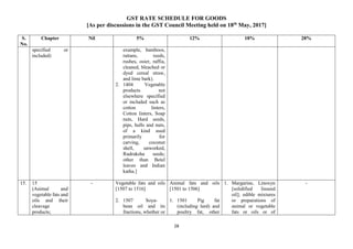 GST RATE SCHEDULE FOR GOODS
[As per discussions in the GST Council Meeting held on 18th
May, 2017]
28
S.
No.
Chapter Nil 5% 12% 18% 28%
specified or
included)
example, bamboos,
rattans, reeds,
rushes, osier, raffia,
cleaned, bleached or
dyed cereal straw,
and lime bark).
2. 1404 Vegetable
products not
elsewhere specified
or included such as
cotton linters,
Cotton linters, Soap
nuts, Hard seeds,
pips, hulls and nuts,
of a kind used
primarily for
carving, coconut
shell, unworked,
Rudraksha seeds;
other than Betel
leaves and Indian
katha.]
15. 15
(Animal and
vegetable fats and
oils and their
cleavage
products;
- Vegetable fats and oils
[1507 to 1516]
2. 1507 Soya-
bean oil and its
fractions, whether or
Animal fats and oils
[1501 to 1506]
1. 1501 Pig fat
(including lard) and
poultry fat, other
1. Margarine, Linoxyn
[solidified linseed
oil]; edible mixtures
or preparations of
animal or vegetable
fats or oils or of
-
 