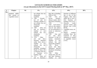 GST RATE SCHEDULE FOR GOODS
[As per discussions in the GST Council Meeting held on 18th
May, 2017]
29
S.
No.
Chapter Nil 5% 12% 18% 28%
prepared edible
fats; animal or
vegetable waxes)
not refined, but not
chemically
modified.
3. 1508 Ground-
nut oil and its
fractions, whether or
not refined, but not
chemically
modified.
4. 1509 Olive oil
and its fractions,
whether or not
refined, but not
chemically
modified.
5. 1510 Other
oils and their
fractions, obtained
solely from olives,
whether or not
refined, but not
chemically
modified, including
blends of these oils
or fractions with oils
or fractions of
heading 1509
6. 1511 Palm oil
and its fractions,
than that of heading
0209 or 1503.
2. 1502 Fats of
bovine animals,
sheep or goats, other
than those of heading
1503.
3. 1503 Lard stearin,
lard oil, oleo stearin,
oleo-oil and tallow
oil, not emulsified or
mixed or otherwise
prepared.
4. 1504 Fats and
oils and their
fractions, of fish or
marine mammals,
whether or not
refined, but not
chemically modified.
5. 1505 Wool
grease and fatty
substances derived
therefrom (including
lanolin).
6. 1506 Other
animal fats and oils
and their fractions,
whether or not
fractions of different
fats or oils of this
Chapter, other than
edible fats or oils or
their fractions of
heading 1516 [1517]
2. Glycerol, crude;
glycerol waters and
glycerol lyes [1520
00 00],
3. Vegetable waxes, etc.
[1521]
4. Degras, residues
resulting from the
treatment of fatty
substances or animal
or vegetable waxes
[1522]
 