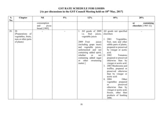 GST RATE SCHEDULE FOR GOODS
[As per discussions in the GST Council Meeting held on 18th
May, 2017]
35
S.
No.
Chapter Nil 5% 12% 18% 28%
consumption
and pizza
bread [1905]
or containing
chocolate [1905 32]
20. 20
(Preparations of
vegetables, fruits,
nuts or other parts
of plants)
- - 1. All goods of 2009
i.e. fruit juices,
vegetable juices
2009 Fruit juices
(including grape must)
and vegetable juices,
unfermented and not
containing added spirit,
whether or not
containing added sugar
or other sweetening
matter.]
All goods not specified
elsewhere
1. 2001 Vegetables,
fruit, nuts and other
edible parts of plants,
prepared or preserved
by vinegar or acetic
acid.
2. 2002 Tomatoes
prepared or preserved
otherwise than by
vinegar or acetic acid.
3. 2003 Mushrooms and
truffles, prepared or
preserved otherwise
than by vinegar or
acetic acid.
4. 2004 Other
vegetables prepared
or preserved
otherwise than by
vinegar or acetic acid,
frozen, other than
products of heading
2006.
-
 