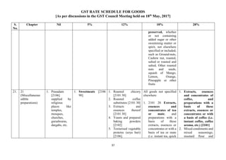 GST RATE SCHEDULE FOR GOODS
[As per discussions in the GST Council Meeting held on 18th
May, 2017]
37
S.
No.
Chapter Nil 5% 12% 18% 28%
preserved, whether
or not containing
added sugar or other
sweetening matter or
spirit, not elsewhere
specified or included;
such as Ground-nuts,
Cashew nut, roasted,
salted or roasted and
salted, Other roasted
nuts and seeds,
squash of Mango,
Lemon, Orange,
Pineapple or other
fruits
21. 21
(Miscellaneous
edible
preparations)
1. Prasadam
[2106]
supplied by
religious
places like
temples,
mosques,
churches,
gurudwaras,
dargahs, etc.
1. Sweetmeats [2106
90]
1. Roasted chicory
[2101 30]
2. Roasted coffee
substitutes [2101 30]
3. Extracts and
essences thereof
[2101 30]
4. Yeasts and prepared
baking powders
[2102]
5. Texturised vegetable
proteins (soya bari)
[2106].
All goods not specified
elsewhere
1. 2101 20 Extracts,
essences and
concentrates of tea
or mate, and
preparations with a
basis of these
extracts, essences or
concentrates or with a
basis of tea or mate
(i.e. instant tea, quick
1. Extracts, essences
and concentrates of
coffee, and
preparations with a
basis of these
extracts, essences or
concentrates or with
a basis of coffee (i.e.
instant coffee, coffee
aroma, etc.) [2101]
2. Mixed condiments and
mixed seasonings;
mustard flour and
 