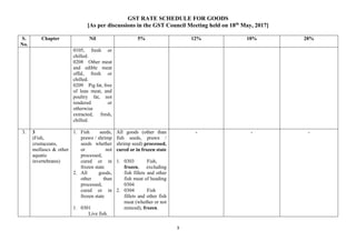 GST RATE SCHEDULE FOR GOODS
[As per discussions in the GST Council Meeting held on 18th
May, 2017]
3
S.
No.
Chapter Nil 5% 12% 18% 28%
0105, fresh or
chilled.
0208 Other meat
and edible meat
offal, fresh or
chilled.
0209 Pig fat, free
of lean meat, and
poultry fat, not
rendered or
otherwise
extracted, fresh,
chilled.
3. 3
(Fish,
crustaceans,
molluscs & other
aquatic
invertebrates)
1. Fish seeds,
prawn / shrimp
seeds whether
or not
processed,
cured or in
frozen state
2. All goods,
other than
processed,
cured or in
frozen state
1. 0301
Live fish.
All goods (other than
fish seeds, prawn /
shrimp seed) processed,
cured or in frozen state
1. 0303 Fish,
frozen, excluding
fish fillets and other
fish meat of heading
0304
2. 0304 Fish
fillets and other fish
meat (whether or not
minced), frozen.
- - -
 
