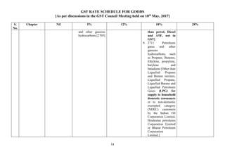 GST RATE SCHEDULE FOR GOODS
[As per discussions in the GST Council Meeting held on 18th
May, 2017]
53
S.
No.
Chapter Nil 5% 12% 18% 28%
and other gaseous
hydrocarbons [2705]
than petrol, Diesel
and ATF, not in
GST]
9. 2711 Petroleum
gases and other
gaseous
hydrocarbons, such
as Propane, Butanes,
Ethylene, propylene,
butylene and
butadiene [Other than
Liquefied Propane
and Butane mixture,
Liquefied Propane,
Liquefied Butane and
Liquefied Petroleum
Gases (LPG) for
supply to household
domestic consumers
or to non-domestic
exempted category
(NDEC) customers
by the Indian Oil
Corporation Limited,
Hindustan petroleum
Corporation Limited
or Bharat Petroleum
Corporation
Limited,]
 