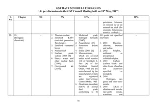 GST RATE SCHEDULE FOR GOODS
[As per discussions in the GST Council Meeting held on 18th
May, 2017]
55
S.
No.
Chapter Nil 5% 12% 18% 28%
petroleum bitumen,
on mineral tar or on
mineral tar pitch (for
example, bituminous
mastics, cut-backs).
28. 28
(Inorganic
chemicals)
- 1. Thorium oxalate
2. Enriched KBF4
(enriched potassium
fluroborate)
3. Enriched elemental
boron
4. Nuclear fuel
5. Nuclear grade
sodium [2805 11]
6. Heavy water and
other nuclear fuels
[2845]
7. Compressed air
[2853]
1. Medicinal grade
hydrogen peroxide
[2847]
2. Anaesthetics [28]
3. Potassium Iodate
[28]
4. Iodine [2801 20]
5. Micronutrients,
which are covered
under serial number
1(f) of Schedule 1,
Part (A) of the
Fertilizer Control
Order, 1985 and are
manufactured by the
manufacturers which
are registered
under the Fertilizer
Control Order, 1985
6. Dicalcium phosphate
(DCP) of animal
feed grade
conforming to IS
All goods not specified
elsewhere
1. 2801 Fluorine,
chlorine, bromine
and iodine.
2. 2802 Sulphur,
sublimed or
precipitated;
colloidal sulphur.
3. 2803 Carbon
(carbon blacks and
other forms of carbon
not elsewhere
specified or
included).
4. 2804
Hydrogen, rare
gases and other non-
metals.
5. 2805 Alkali or
alkaline-earth metals;
rare-earth metals,
scandium and
-
 
