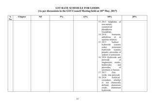GST RATE SCHEDULE FOR GOODS
[As per discussions in the GST Council Meeting held on 18th
May, 2017]
57
S.
No.
Chapter Nil 5% 12% 18% 28%
13. 2813 Sulphides of
non-metals;
commercial
phosphorus
trisulphide.
14. 2814 Ammonia,
anhydrous or in
aqueous solution.
15. 2815 Sodium
hydroxide (caustic
soda); potassium
hydroxide (caustic
potash); peroxides of
sodium or potassium.
16. 2816 Hydroxide and
peroxide of
magnesium; oxides,
hydroxides and
peroxides, of
strontium or barium.
17. 2817 Zinc
oxide; zinc peroxide.
18. 2818 Artificial
corundum, whether
or not chemically
defined; aluminium
oxide; aluminium
hydroxide.
 