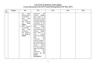 GST RATE SCHEDULE FOR GOODS
[As per discussions in the GST Council Meeting held on 18th
May, 2017]
5
S.
No.
Chapter Nil 5% 12% 18% 28%
live, fresh,
chilled; aquatic
invertebrates
other than
crustaceans
and molluscs,
live, fresh,
chilled.
6. 0308 Aquatic
invertebrates
other than
crustaceans
and molluscs,
live, fresh or
chilled.
crustaceans and
molluscs, frozen,
dried, salted or in
brine; flours, meals
and pellets of aquatic
invertebra other than
crustaceans, fit for
human consumption
6. 0308 Aquatic
invertebrates other
than crustaceans and
molluscs, frozen,
dried, salted or in
brine; smoked
aquatic invertebrates
other than
crustaceans and
molluscs, whether or
not cooked before or
during the smoking
process: flours,
meals and pellets of
aquatic invertebrates
other than
crustaceans and
molluscs, fit for
human
consumption.
 