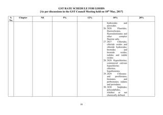 GST RATE SCHEDULE FOR GOODS
[As per discussions in the GST Council Meeting held on 18th
May, 2017]
59
S.
No.
Chapter Nil 5% 12% 18% 28%
hydroxides and
peroxides.
26. 2826 Fluorides;
fluorosilicates,
fluoroaluminates and
other complex
fluorine salts.
27. 2827 Chlorides,
chloride oxides and
chloride hydroxides;
bromides and
bromide oxides;
iodides and iodide
oxides.
28. 2828 Hypochlorites;
commercial calcium
hypochlorite;
chlorites;
hypobromites.
29. 2829 Chlorates
and perchlorates;
bromates and
perbromates; iodates
and periodates.
30. 2830 Sulphides;
polysulphides,
whether or not
chemically defined.
 