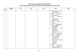 GST RATE SCHEDULE FOR GOODS
[As per discussions in the GST Council Meeting held on 18th
May, 2017]
60
S.
No.
Chapter Nil 5% 12% 18% 28%
31. 2831 Dithionites and
sulphoxylates.
32. 2832 Sulphites;
thiosulphates.
33. 2833 Sulphates;
alums;
peroxosulphates
(persulphates).
34. 2834 Nitrites;
nitrates.
35. 2835 Phosphinates
(hypophosphites),
phosphonates
(phosphites) and
phosphates;
polyphosphates,
whether or not
chemically defined.
36. 2836 Carbonates;
peroxocarbonates
(percarbonates);
commercial
ammonium carbonate
containing
ammonium
carbamate.
37. 2837 Cyanides,
cyanide oxides and
complex cyanides.
 