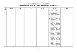 GST RATE SCHEDULE FOR GOODS
[As per discussions in the GST Council Meeting held on 18th
May, 2017]
61
S.
No.
Chapter Nil 5% 12% 18% 28%
38. 2839 Silicates;
commercial alkali
metal silicates.
39. 2840 Borates;
peroxoborates
(perborates).
40. 2841 Salts of
oxometallic or
peroxometallic acids.
41. 2842 Other
salts of inorganic
acids or peroxoacids
(including
aluminosilicates
whether or not
chemically defined),
other than azides.
42. 2843 Colloidal
precious metals;
inorganic or organic
compounds of
precious metals,
whether or not
chemically defined;
amalgams of precious
metals.
43. 2844 Radioactive
chemical elements
and radioactive
 