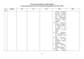 GST RATE SCHEDULE FOR GOODS
[As per discussions in the GST Council Meeting held on 18th
May, 2017]
62
S.
No.
Chapter Nil 5% 12% 18% 28%
isotopes (including
the fissile or fertile
chemical elements
and isotopes) and
their compounds;
mixtures and residues
containing these
products.
44. 2846 Compounds,
inorganic or organic,
of rare-earth metals,
of yttrium or of
scandium or of
mixtures of these
metals.
45. 2847 Hydrogen
peroxide, whether or
not solidified with
urea.
46. 2848 Phosphides,
whether or not
chemically defined,
excluding
ferrophosphorus.
47. 2849 Carbides,
whether or not
chemically defined.
48. 2850 Hydrides,
nitrides, azides,
 