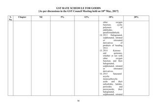 GST RATE SCHEDULE FOR GOODS
[As per discussions in the GST Council Meeting held on 18th
May, 2017]
66
S.
No.
Chapter Nil 5% 12% 18% 28%
other oxygen
function; cyclic
polymers of
aldehydes;
paraformaldehyde.
14. 2913 Halogenated,
sulphonated, nitrated
or nitrosated
derivatives of
products of heading
2912.
15. 2914 Ketones
and quinones,
whether or not with
other oxygen
function, and their
halogenated,
sulphonated, nitrated
or nitrosated
derivatives.
16. 2915 Saturated
acyclic
monocarboxylic
acids and their
anhydrides, halides,
peroxides and
peroxyacids; their
halogenated,
sulphonated, nitrated
 