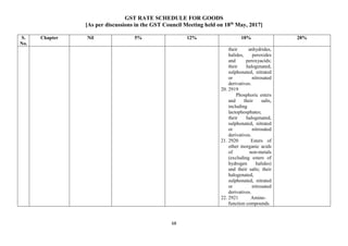 GST RATE SCHEDULE FOR GOODS
[As per discussions in the GST Council Meeting held on 18th
May, 2017]
68
S.
No.
Chapter Nil 5% 12% 18% 28%
their anhydrides,
halides, peroxides
and peroxyacids;
their halogenated,
sulphonated, nitrated
or nitrosated
derivatives.
20. 2919
Phosphoric esters
and their salts,
including
lactophosphates;
their halogenated,
sulphonated, nitrated
or nitrosated
derivatives.
21. 2920 Esters of
other inorganic acids
of non-metals
(excluding esters of
hydrogen halides)
and their salts; their
halogenated,
sulphonated, nitrated
or nitrosated
derivatives.
22. 2921 Amine-
function compounds.
 