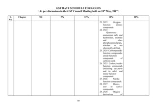 GST RATE SCHEDULE FOR GOODS
[As per discussions in the GST Council Meeting held on 18th
May, 2017]
69
S.
No.
Chapter Nil 5% 12% 18% 28%
23. 2922 Oxygen-
function amino-
compounds.
24. 2923
Quaternary
ammonium salts and
hydroxides; lecithins
and other
phosphoaminolipids,
whether or not
chemically defined.
25. 2924 Carboxyamide-
function compounds;
amide-function
compounds of
carbonic acid.
26. 2925 Carboxyimide-
function compounds
(including saccharin
and its salts) and
imine-function
compounds.
27. 2926 Nitrile-
function compounds.
28. 2927 Diazo-,
azo- or azoxy-
compounds.
29. 2928 Organic
derivatives of
 