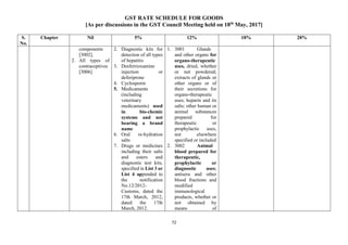 GST RATE SCHEDULE FOR GOODS
[As per discussions in the GST Council Meeting held on 18th
May, 2017]
72
S.
No.
Chapter Nil 5% 12% 18% 28%
components
[3002].
2. All types of
contraceptives
[3006]
2. Diagnostic kits for
detection of all types
of hepatitis
3. Desferrioxamine
injection or
deferiprone
4. Cyclosporin
5. Medicaments
(including
veterinary
medicaments) used
in bio-chemic
systems and not
bearing a brand
name
6. Oral re-hydration
salts
7. Drugs or medicines
including their salts
and esters and
diagnostic test kits,
specified in List 3 or
List 4 appended to
the notification
No.12/2012-
Customs, dated the
17th March, 2012,
dated the 17th
March, 2012.
1. 3001 Glands
and other organs for
organo-therapeutic
uses, dried, whether
or not powdered;
extracts of glands or
other organs or of
their secretions for
organo-therapeutic
uses; heparin and its
salts; other human or
animal substances
prepared for
therapeutic or
prophylactic uses,
not elsewhere
specified or included
2. 3002 Animal
blood prepared for
therapeutic,
prophylactic or
diagnostic uses;
antisera and other
blood fractions and
modified
immunological
products, whether or
not obtained by
means of
 