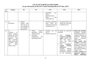 GST RATE SCHEDULE FOR GOODS
[As per discussions in the GST Council Meeting held on 18th
May, 2017]
76
S.
No.
Chapter Nil 5% 12% 18% 28%
absorbable, etc.,
Waste
pharmaceuticals
[other than
contraceptives].
31. 31
(Fertilisers)
1. Organic
manure, other
than put up in
unit containers
and bearing a
brand name.
- 1. Fertilisers, other than
those which are
clearly not to be used
as fertilizers [31]
1. All goods which are
clearly not to be used
as fertilisers [31]
-
32. 32
(Tanning or
dyeing extracts;
tannins and their
derivatives; dyes,
pigments and
other colouring
matter; paints and
varnishes; putty
and other
mastics; inks)
- 1. Wattle extract,
quebracho extract,
chestnut extract
2. Enzymatic
preparations for
pretanning [3202]
1. Fountain pen ink
[3215]
2. Ball pen ink [3215]
All goods not specified
elsewhere
1. 3201 Tanning
extracts of vegetable
origin; tannins and
their salts, ethers,
esters and other
derivatives.
2. 3202 Synthetic
organic tanning
substances;
inorganic tanning
substances; tanning
preparations, whether
or not containing
11. Paints and varnishes
(including enamels
and lacquers) based on
synthetic polymers or
chemically modified
natural polymers
[3208, 3209]
12. Other paints and
varnishes (including
enamels, lacquers and
distempers); prepared
water pigments of a
kind used for finishing
leather [3210]
13. Artists’, students’ or
signboard painters’
colours, modifying
 