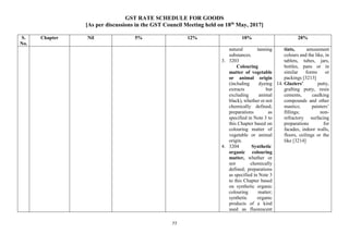 GST RATE SCHEDULE FOR GOODS
[As per discussions in the GST Council Meeting held on 18th
May, 2017]
77
S.
No.
Chapter Nil 5% 12% 18% 28%
natural tanning
substances.
3. 3203
Colouring
matter of vegetable
or animal origin
(including dyeing
extracts but
excluding animal
black), whether or not
chemically defined;
preparations as
specified in Note 3 to
this Chapter based on
colouring matter of
vegetable or animal
origin.
4. 3204 Synthetic
organic colouring
matter, whether or
not chemically
defined; preparations
as specified in Note 3
to this Chapter based
on synthetic organic
colouring matter;
synthetic organic
products of a kind
used as fluorescent
tints, amusement
colours and the like, in
tablets, tubes, jars,
bottles, pans or in
similar forms or
packings [3213]
14. Glaziers’ putty,
grafting putty, resin
cements, caulking
compounds and other
mastics; painters’
fillings; non-
refractory surfacing
preparations for
facades, indoor walls,
floors, ceilings or the
like [3214]
 