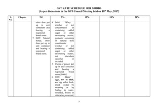 GST RATE SCHEDULE FOR GOODS
[As per discussions in the GST Council Meeting held on 18th
May, 2017]
7
S.
No.
Chapter Nil 5% 12% 18% 28%
other than put
up in unit
containers and
bearing a
registered
brand name.
7. 0409 Natural
honey, other
than put up in
unit container
and bearing a
registered
brand name.
4. 0404 Whey,
whether or not
concentrated or
containing added
sugar or other
sweetening matter;
products consisting
of natural milk
constituents,
whether or not
containing added
sugar or other
sweetening matter,
not elsewhere
specified or
included.
5. Chena or paneer put
up in unit container
and bearing a
registered brand
name [0406].
6. 0408 Birds'
eggs, not in shell,
and egg yolks, fresh,
dried, cooked by
steaming or by
boiling in water,
moulded, frozen or
otherwise preserved,
 