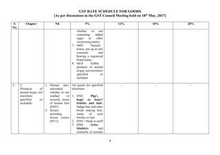 GST RATE SCHEDULE FOR GOODS
[As per discussions in the GST Council Meeting held on 18th
May, 2017]
8
S.
No.
Chapter Nil 5% 12% 18% 28%
whether or not
containing added
sugar or other
sweetening matter.
7. 0409 Natural
honey, put up in unit
container and
bearing a registered
brand name.
8. 0410 Edible
products of animal
origin, not elsewhere
specified or
included.
5. 5
(Products of
animal origin, not
elsewhere
specified or
included)
1. Human hair,
unworked,
whether or not
washed or
scoured; waste
of human hair
[0501]
2. Semen
including
frozen semen
[0511]
All goods not specified
elsewhere
1. 0502 Pigs',
hogs' or boars'
bristles and hair;
badger hair and other
brush making hair;
waste of such
bristles or hair.
2. 0503 – blank in tariff
3. 0504 Guts,
bladders and
stomachs of animals
- - -
 