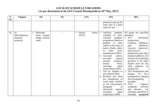 GST RATE SCHEDULE FOR GOODS
[As per discussions in the GST Council Meeting held on 18th
May, 2017]
90
S.
No.
Chapter Nil 5% 12% 18% 28%
portions or put up for
retail sale in a form
ready for use.
38. 38
(Miscellaneous
chemical
products)
1. Municipal
waste, sewage
sludge, clinical
waste
- 1. Silicon wafers
[3818]
1. Artificial graphite;
colloidal or semi-
colloidal graphite;
preparations based on
graphite or other
carbon in the form of
pastes, blocks, plates
or other semi-
manufactures [3801]
2. Activated carbon;
activated natural
mineral products;
animal black,
including spent
animal black [3802]
3. Tall oil, whether or
not refined [3803].
4. Residual lyes from
the manufacture of
wood pulp, whether
or not concentrated,
desugared or
chemically treated,
including lignin
sulphonates [3804]
All goods not specified
elsewhere
1. 3811 Anti-knock
preparations,
oxidation inhibitors,
gum inhibitors,
viscosity improvers,
anti-corrosive
preparations and other
prepared additives, for
mineral oils (including
gasoline) or for other
liquids used for the
same purposes as
mineral oils.
2. 3813 Preparations and
charges for fire-
extinguishers; charged
fire-extinguishing
grenades.
3. 3814 Organic
composite solvents
and thinners, not
elsewhere specified or
included; prepared
 