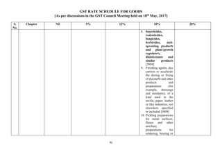 GST RATE SCHEDULE FOR GOODS
[As per discussions in the GST Council Meeting held on 18th
May, 2017]
92
S.
No.
Chapter Nil 5% 12% 18% 28%
8. Insecticides,
rodenticides,
fungicides,
herbicides, anti-
sprouting products
and plant-growth
regulators,
disinfectants and
similar products
[3808]
9. Finishing agents, dye
carriers to accelerate
the dyeing or fixing
of dyestuffs and other
products and
preparations (for
example, dressings
and mordants), of a
kind used in the
textile, paper, leather
or like industries, not
elsewhere specified
or included [3809]
10. Pickling preparations
for metal surfaces;
fluxes and other
auxiliary
preparations for
soldering, brazing or
 