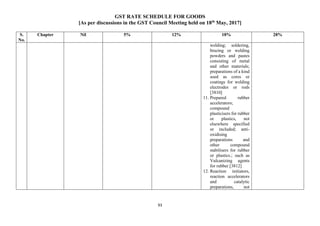 GST RATE SCHEDULE FOR GOODS
[As per discussions in the GST Council Meeting held on 18th
May, 2017]
93
S.
No.
Chapter Nil 5% 12% 18% 28%
welding; soldering,
brazing or welding
powders and pastes
consisting of metal
and other materials;
preparations of a kind
used as cores or
coatings for welding
electrodes or rods
[3810]
11. Prepared rubber
accelerators;
compound
plasticisers for rubber
or plastics, not
elsewhere specified
or included; anti-
oxidising
preparations and
other compound
stabilisers for rubber
or plastics.; such as
Vulcanizing agents
for rubber [3812]
12. Reaction initiators,
reaction accelerators
and catalytic
preparations, not
 