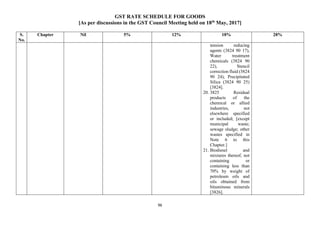 GST RATE SCHEDULE FOR GOODS
[As per discussions in the GST Council Meeting held on 18th
May, 2017]
96
S.
No.
Chapter Nil 5% 12% 18% 28%
tension reducing
agents (3824 90 17),
Water treatment
chemicals (3824 90
22), Stencil
correction fluid (3824
90 24), Precipitated
Silica (3824 90 25)
[3824].
20. 3825 Residual
products of the
chemical or allied
industries, not
elsewhere specified
or included; [except
municipal waste;
sewage sludge; other
wastes specified in
Note 6 to this
Chapter.]
21. Biodiesel and
mixtures thereof, not
containing or
containing less than
70% by weight of
petroleum oils and
oils obtained from
bituminous minerals
[3826].
 