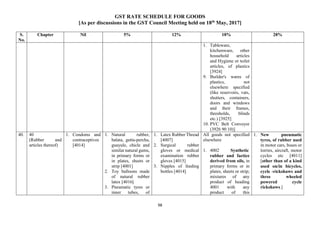 GST RATE SCHEDULE FOR GOODS
[As per discussions in the GST Council Meeting held on 18th
May, 2017]
98
S.
No.
Chapter Nil 5% 12% 18% 28%
1. Tableware,
kitchenware, other
household articles
and Hygiene or toilet
articles, of plastics
[3924]
9. Builder's wares of
plastics, not
elsewhere specified
(like reservoirs, vats,
shutters, containers,
doors and windows
and their frames,
thresholds, blinds
etc.) [3925]
10. PVC Belt Conveyor
(3926 90 10)]
40. 40
(Rubber and
articles thereof)
1. Condoms and
contraceptives
[4014]
1. Natural rubber,
balata, gutta-percha,
guayule, chicle and
similar natural gums,
in primary forms or
in plates, sheets or
strip [4001]
2. Toy balloons made
of natural rubber
latex [4016]
3. Pneumatic tyres or
inner tubes, of
1. Latex Rubber Thread
[4007]
2. Surgical rubber
gloves or medical
examination rubber
gloves [4015]
3. Nipples of feeding
bottles [4014]
All goods not specified
elsewhere
1. 4002 Synthetic
rubber and factice
derived from oils, in
primary forms or in
plates, sheets or strip;
mixtures of any
product of heading
4001 with any
product of this
1. New pneumatic
tyres, of rubber used
in motor cars, buses or
lorries, aircraft, motor
cycles etc [4011]
[other than of a kind
used on/in bicycles,
cycle -rickshaws and
three wheeled
powered cycle
rickshaws.]
 