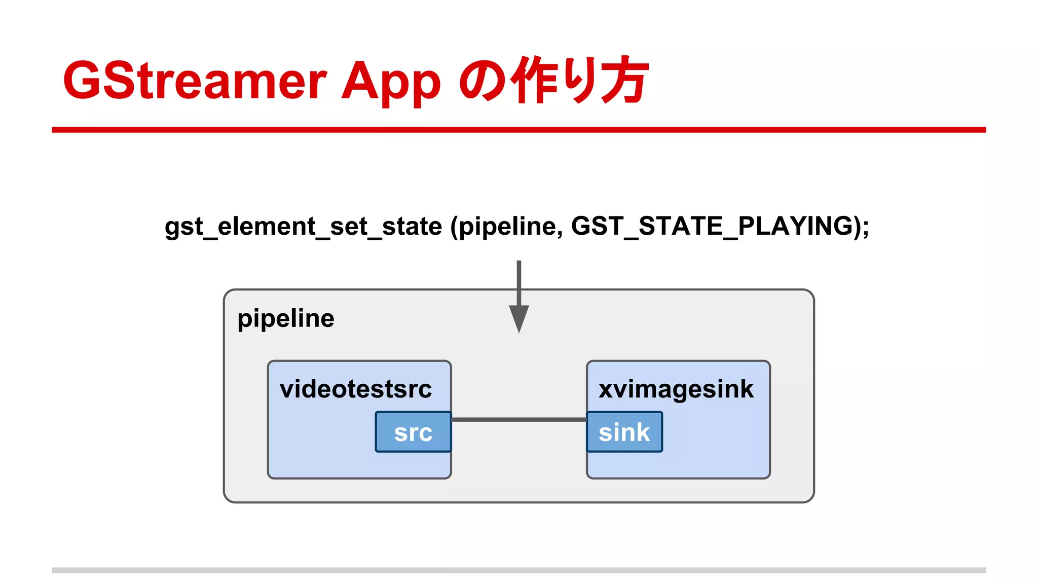 About GStreamer 1.0 application development for beginners | PPT